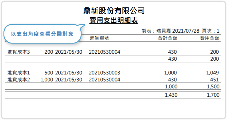 費用支出,報表