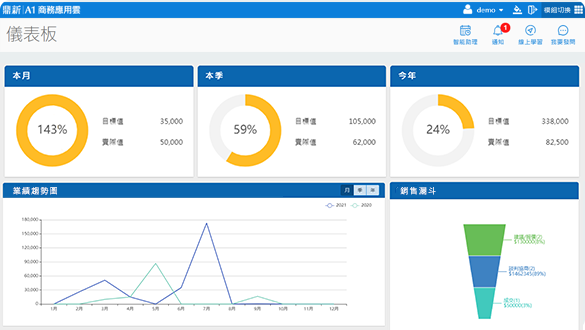 銷售趨勢,達成率